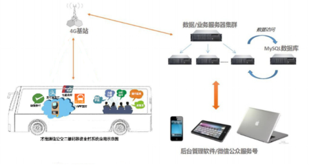 才茂電子客票系統(tǒng) 引領公交地鐵二維碼支付新時代